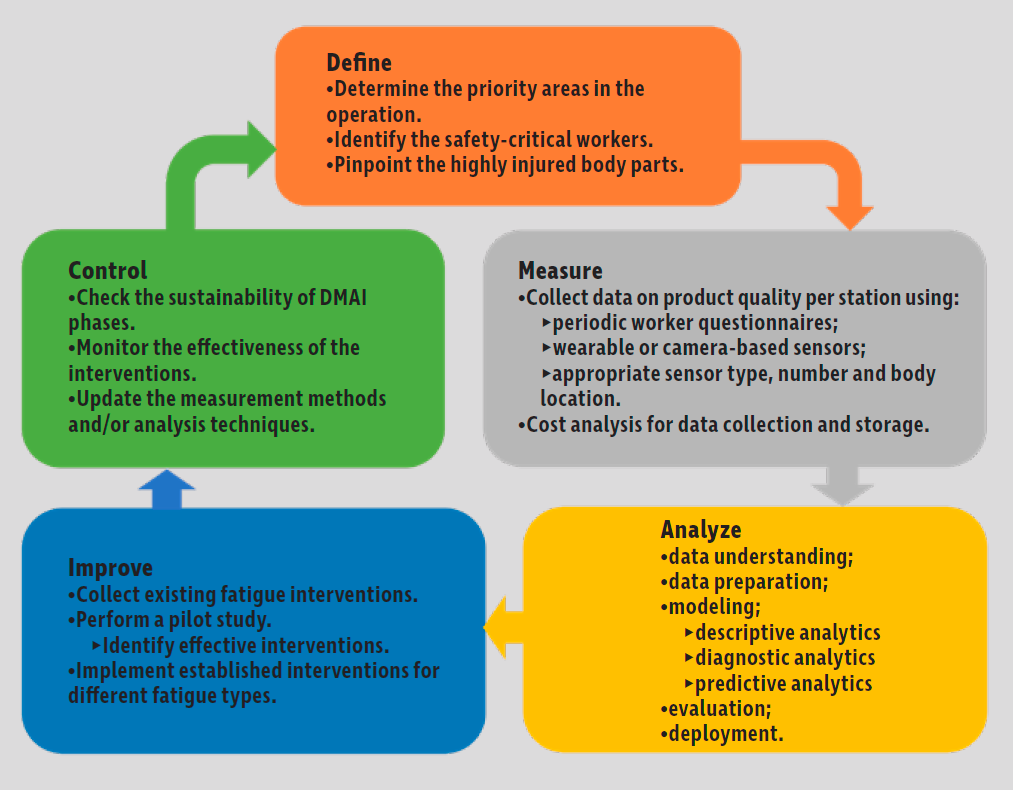 DMAIC,  Physical Fatigue Management